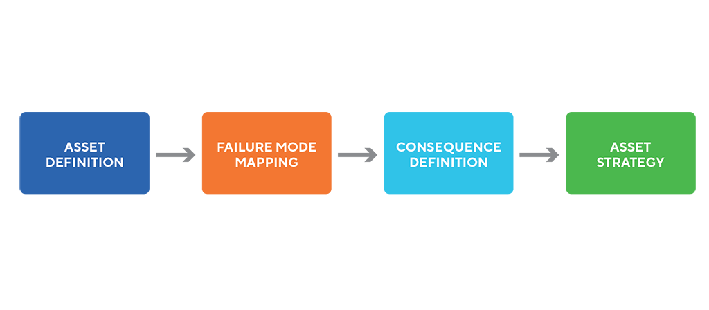 Asset Maintenance Strategy - Elements