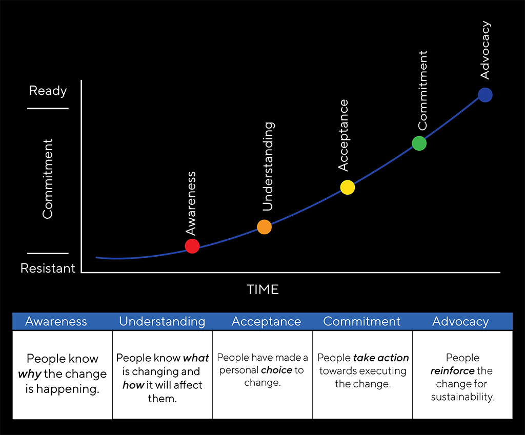 Awareness Stages
