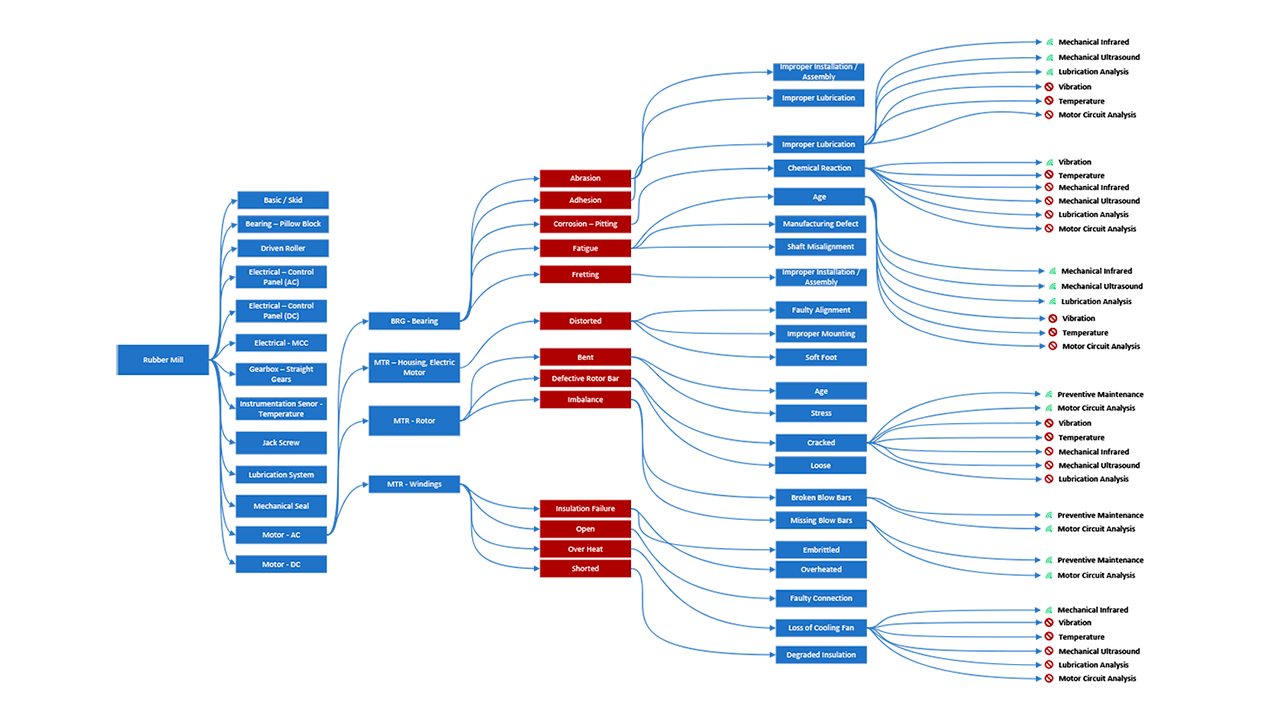 failure mode tree
