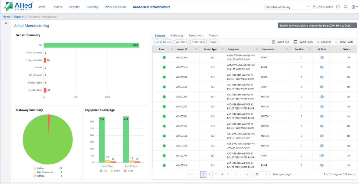 SmartCBM dashboard displaying sensor and equipment status featuring sensor summary with operational data, gateway status, and equipment coverage metrics over the last 7 and 30 days. Visuals include bar charts and pie charts illustrating sensor health and online/offline statuses.