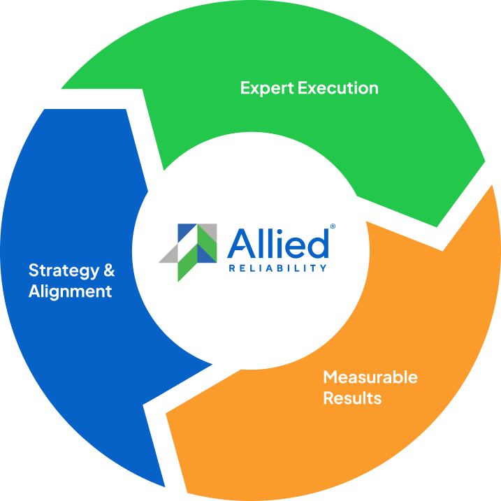 Infographic illustrating the cyclical process of Allied Reliability's approach, featuring four key components: Strategy & Alignment, Expert Execution, Measurable Results, and the Allied Reliability logo at the center.