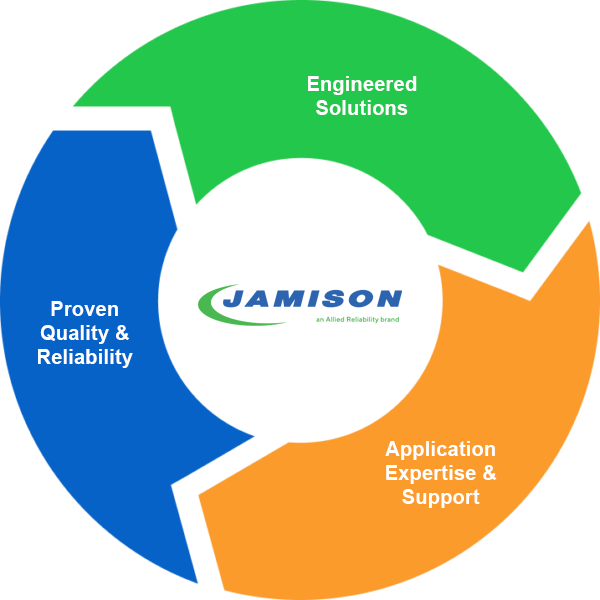 Infographic illustrating the core values of Jamison, emphasizing engineered solutions, proven quality and reliability, and application expertise and support, relevant to pig launchers and receivers.