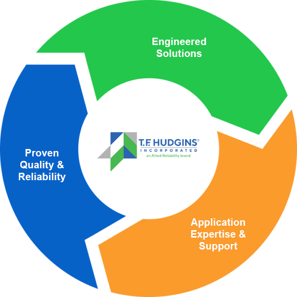 Diagram illustrating key components of lubrication systems by TE Hudgins, highlighting engineered solutions, proven quality and reliability, and application expertise and support.