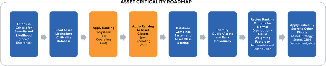 Asset Criticality Roadmap