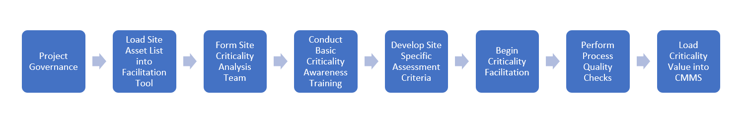 Asset Criticality Ranking process flow