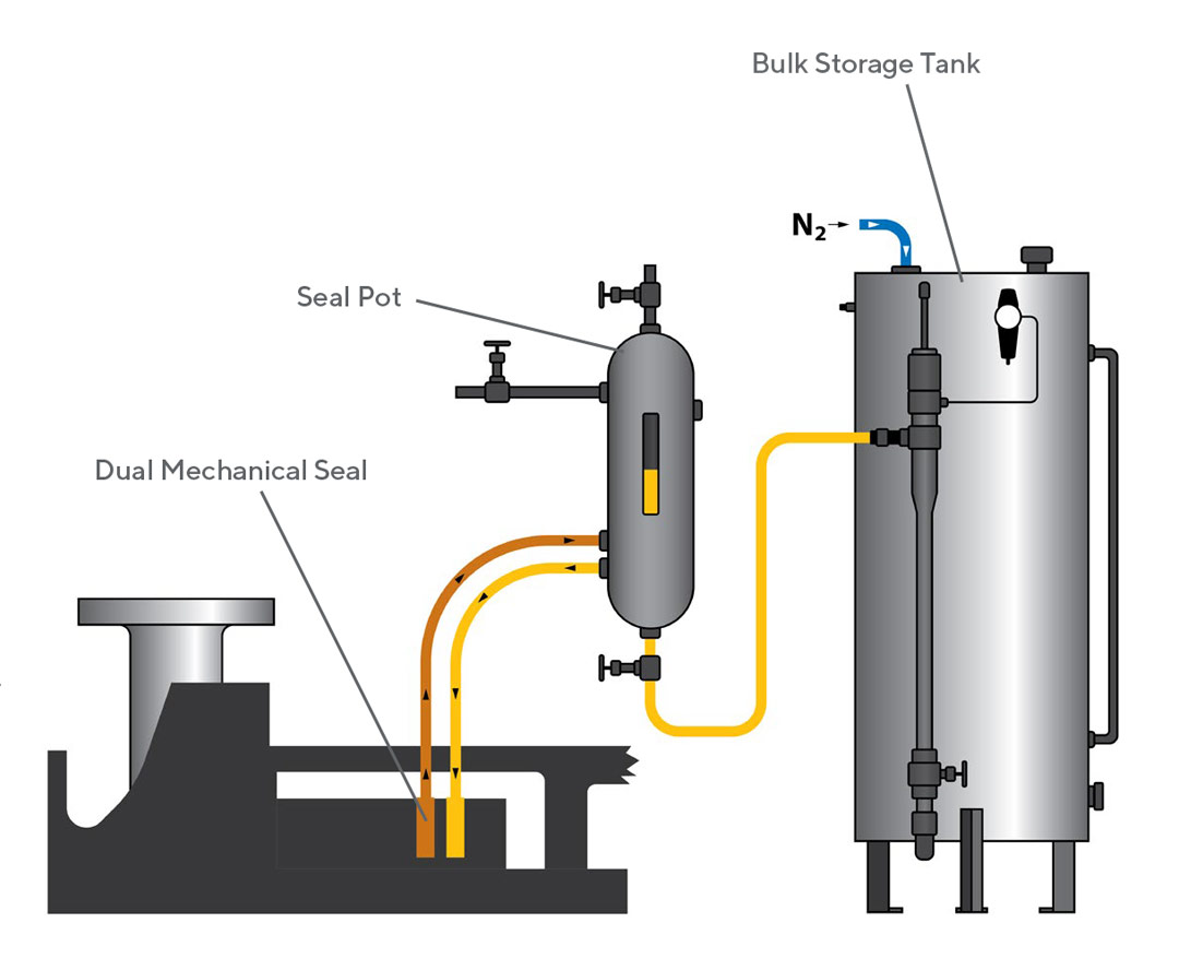 Diagram illustrating a Barrier Seal Fluid Fill System, featuring a dual mechanical seal, seal pot, and bulk storage tank with nitrogen (N₂) connection for fluid management.