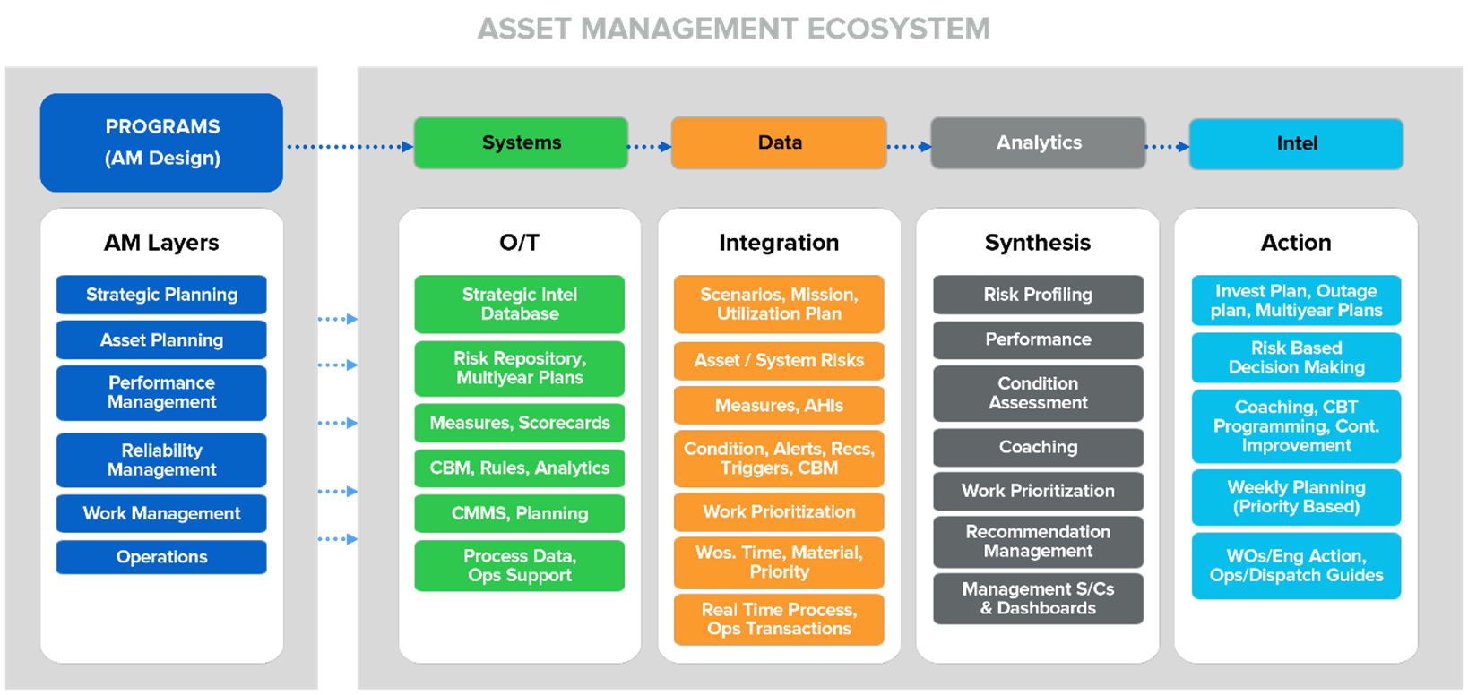 Asset Management Ecosystem