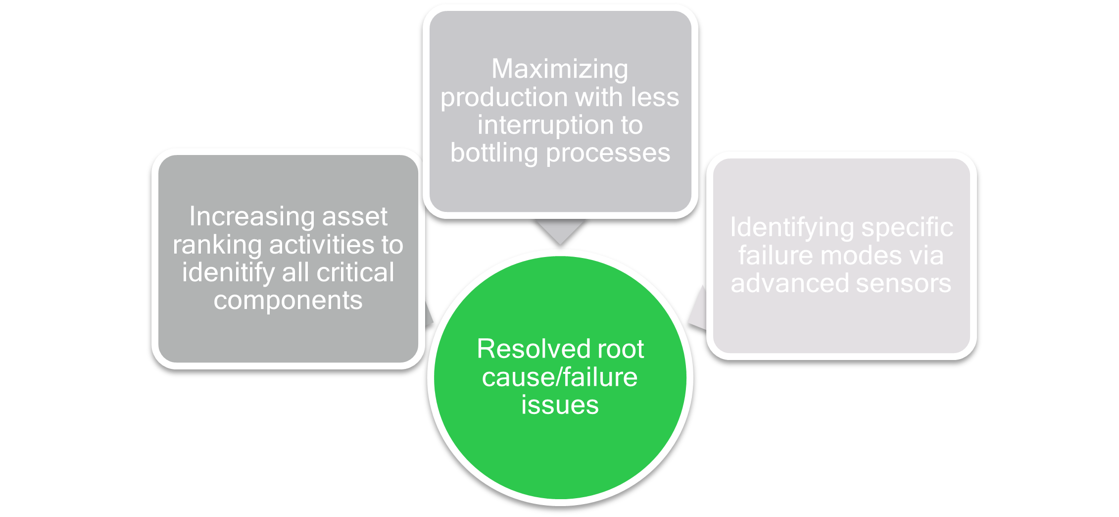 Business impact after implementation of a reliability journey