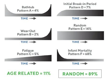 failure curves