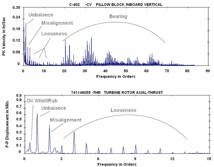Vibration analysis graphs
